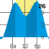 Echo Bay tide chart for Wednesday, October 26, 2022