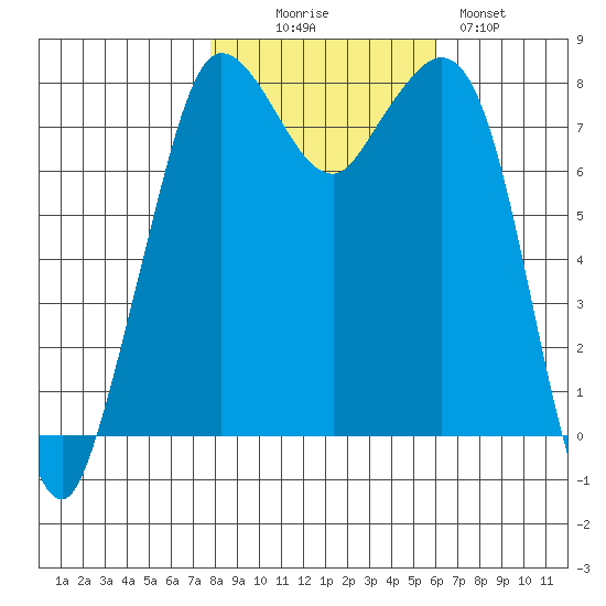 Echo Bay tide chart for Thursday, October 27, 2022