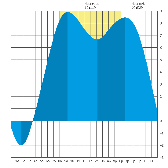 Echo Bay tide chart for Friday, October 28, 2022