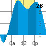Echo Bay tide chart for Friday, October 28, 2022