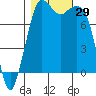 Echo Bay tide chart for Saturday, October 29, 2022