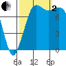 Echo Bay tide chart for Sunday, October 2, 2022
