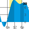 Echo Bay tide chart for Sunday, October 30, 2022