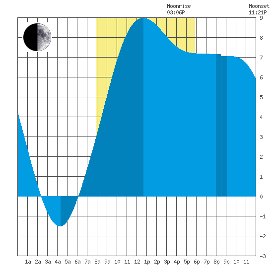 Echo Bay tide chart for Monday, October 31, 2022