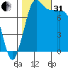 Echo Bay tide chart for Monday, October 31, 2022