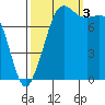 Echo Bay tide chart for Monday, October 3, 2022