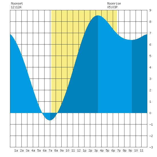 Echo Bay tide chart for Tuesday, October 4, 2022