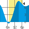 Echo Bay tide chart for Tuesday, October 4, 2022