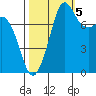 Echo Bay tide chart for Wednesday, October 5, 2022