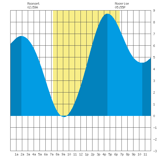 Echo Bay tide chart for Thursday, October 6, 2022