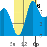 Echo Bay tide chart for Thursday, October 6, 2022