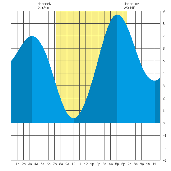 Echo Bay tide chart for Friday, October 7, 2022