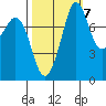 Echo Bay tide chart for Friday, October 7, 2022