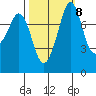 Echo Bay tide chart for Saturday, October 8, 2022