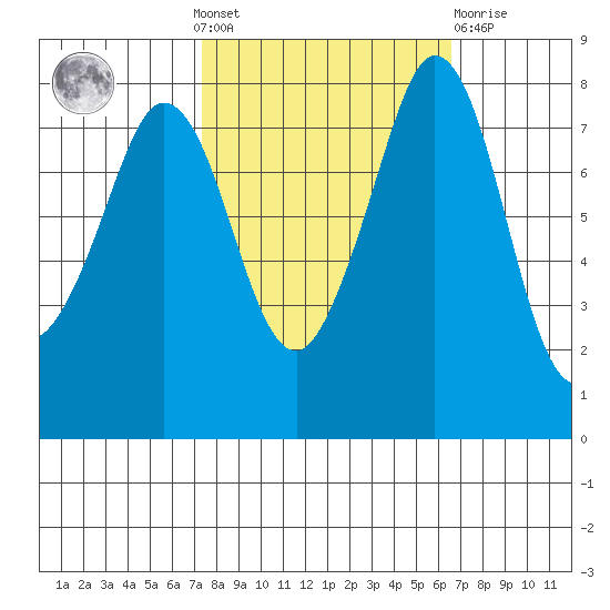 Echo Bay tide chart for Sunday, October 9, 2022
