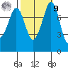 Echo Bay tide chart for Sunday, October 9, 2022