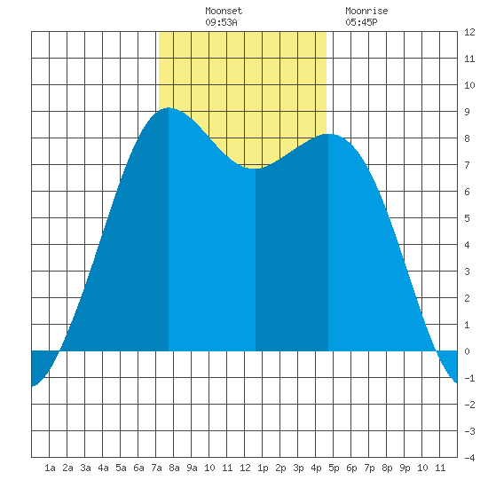 Echo Bay tide chart for Thursday, November 10, 2022
