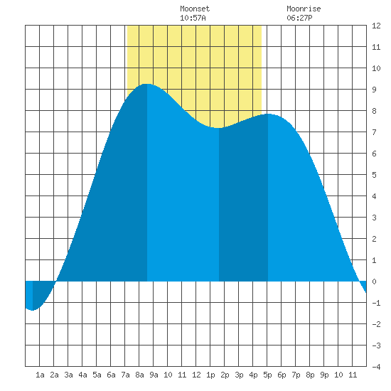 Echo Bay tide chart for Friday, November 11, 2022