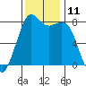 Echo Bay tide chart for Friday, November 11, 2022