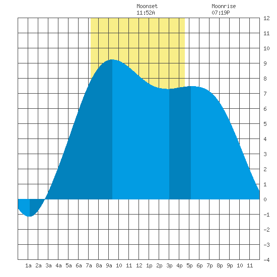 Echo Bay tide chart for Saturday, November 12, 2022