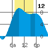 Echo Bay tide chart for Saturday, November 12, 2022