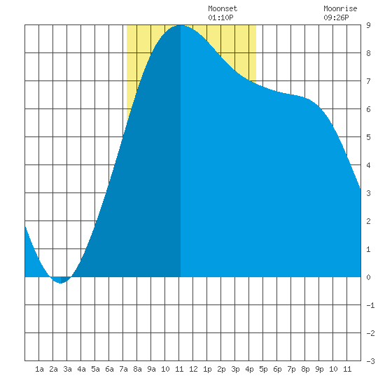 Echo Bay tide chart for Monday, November 14, 2022