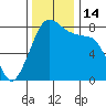 Echo Bay tide chart for Monday, November 14, 2022