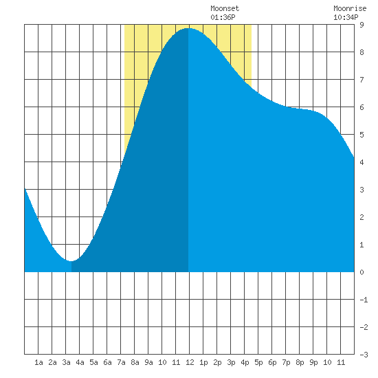 Echo Bay tide chart for Tuesday, November 15, 2022