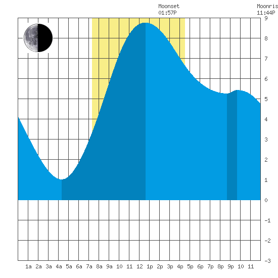 Echo Bay tide chart for Wednesday, November 16, 2022