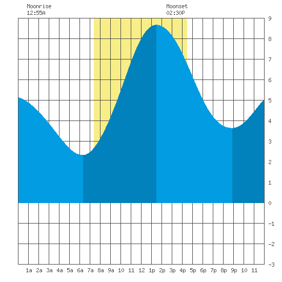 Echo Bay tide chart for Friday, November 18, 2022