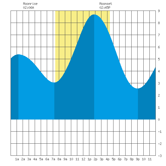 Echo Bay tide chart for Saturday, November 19, 2022