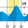 Echo Bay tide chart for Saturday, November 19, 2022