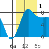 Echo Bay tide chart for Tuesday, November 1, 2022