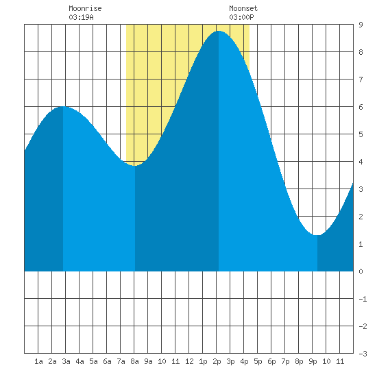 Echo Bay tide chart for Sunday, November 20, 2022