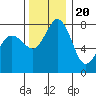 Echo Bay tide chart for Sunday, November 20, 2022