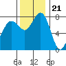 Echo Bay tide chart for Monday, November 21, 2022