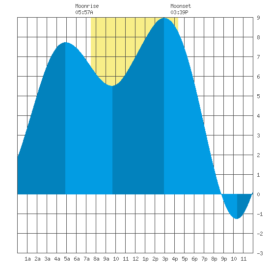 Echo Bay tide chart for Tuesday, November 22, 2022