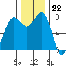 Echo Bay tide chart for Tuesday, November 22, 2022
