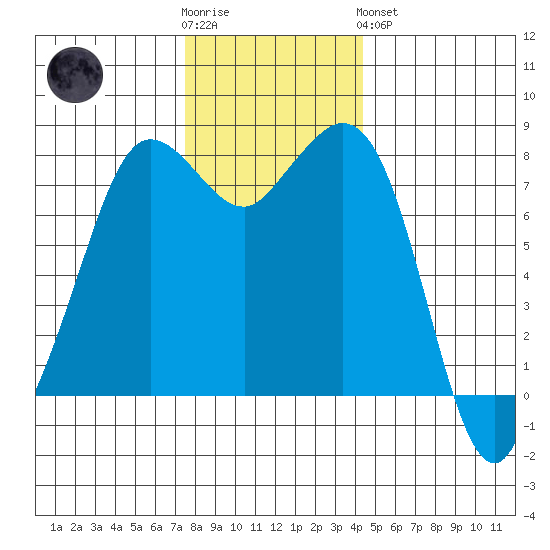 Echo Bay tide chart for Wednesday, November 23, 2022
