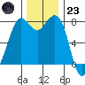 Echo Bay tide chart for Wednesday, November 23, 2022