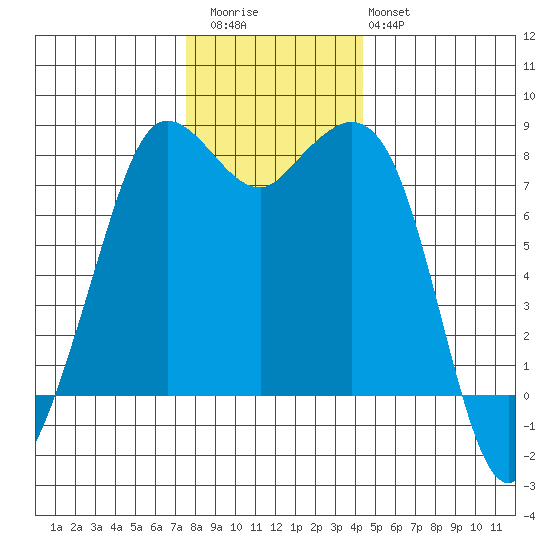 Echo Bay tide chart for Thursday, November 24, 2022