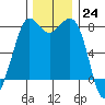 Echo Bay tide chart for Thursday, November 24, 2022