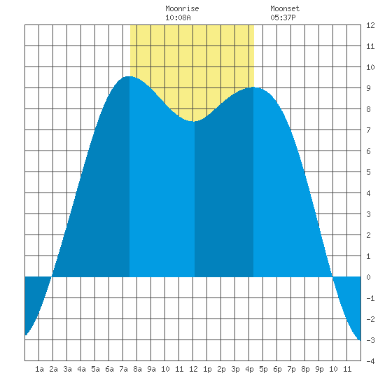 Echo Bay tide chart for Friday, November 25, 2022