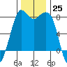 Echo Bay tide chart for Friday, November 25, 2022