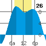 Echo Bay tide chart for Saturday, November 26, 2022