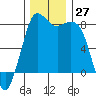 Echo Bay tide chart for Sunday, November 27, 2022