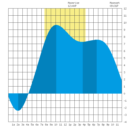 Echo Bay tide chart for Monday, November 28, 2022