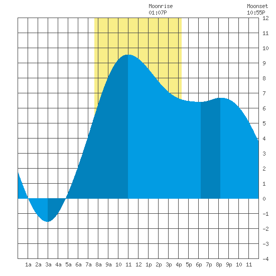 Echo Bay tide chart for Tuesday, November 29, 2022