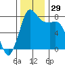 Echo Bay tide chart for Tuesday, November 29, 2022