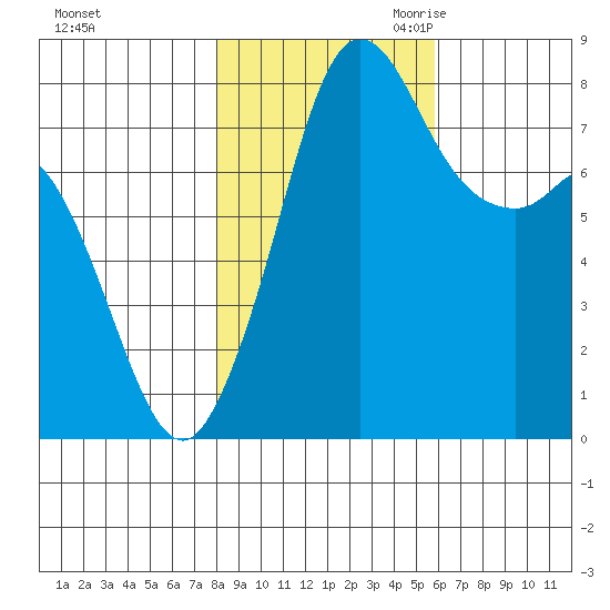 Echo Bay tide chart for Wednesday, November 2, 2022